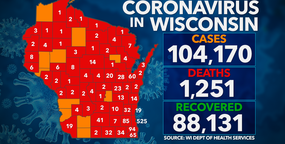 DHS: 1,672 new positive cases of COVID-19 in WI; 7 new deaths