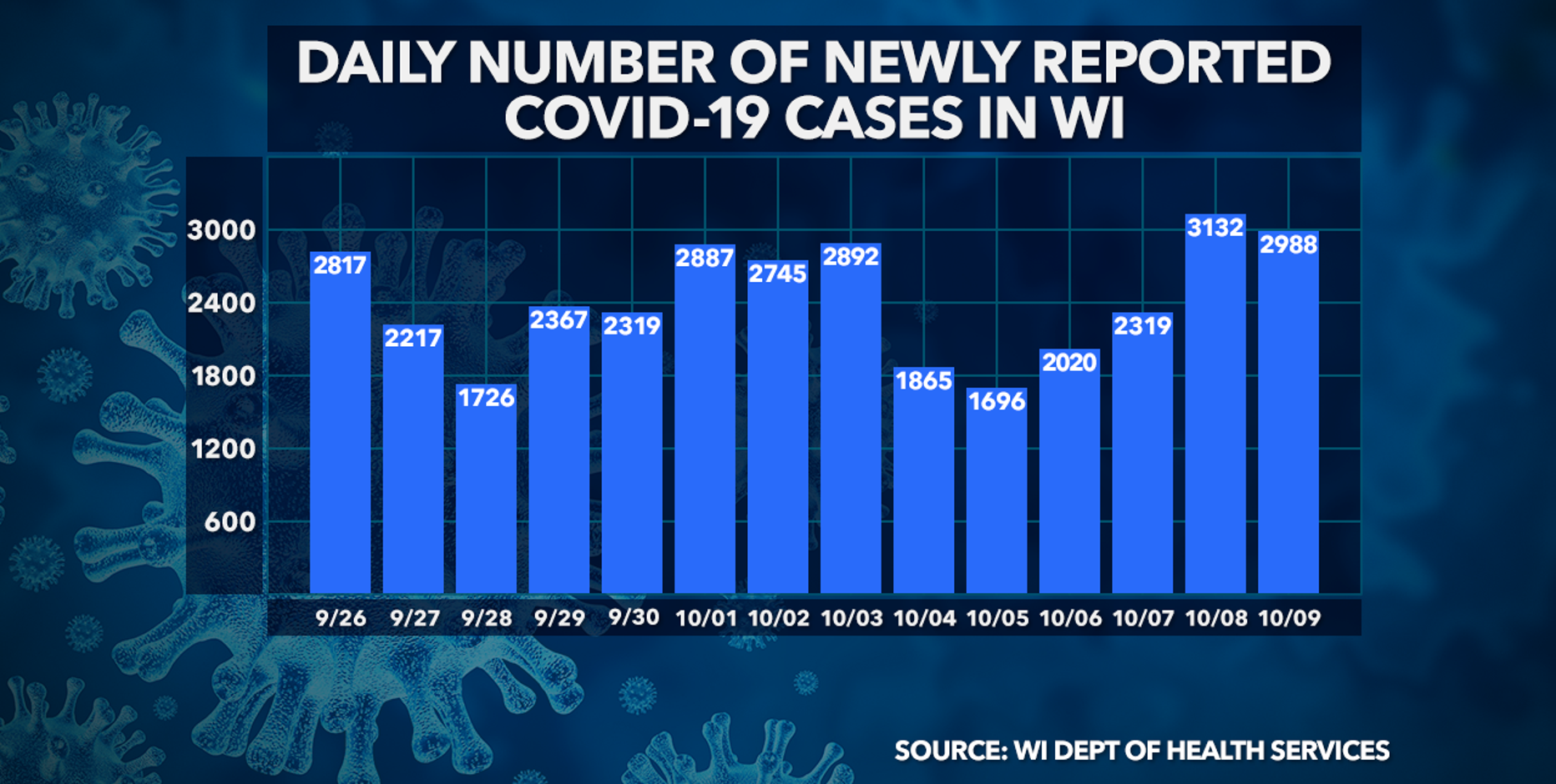 Wisconsin DHS: 2,988 new COVID-19 cases, 16 deaths confirmed