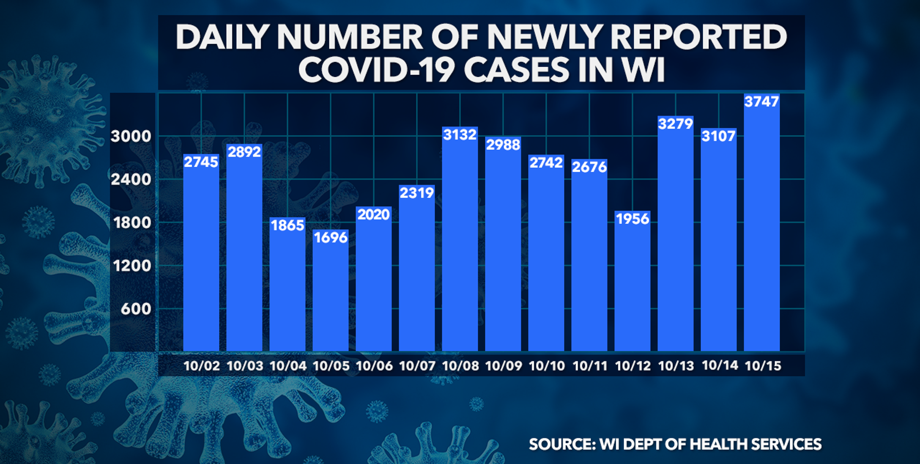 New daily record: 3,747 new COVID-19 cases in WI; 17 new deaths