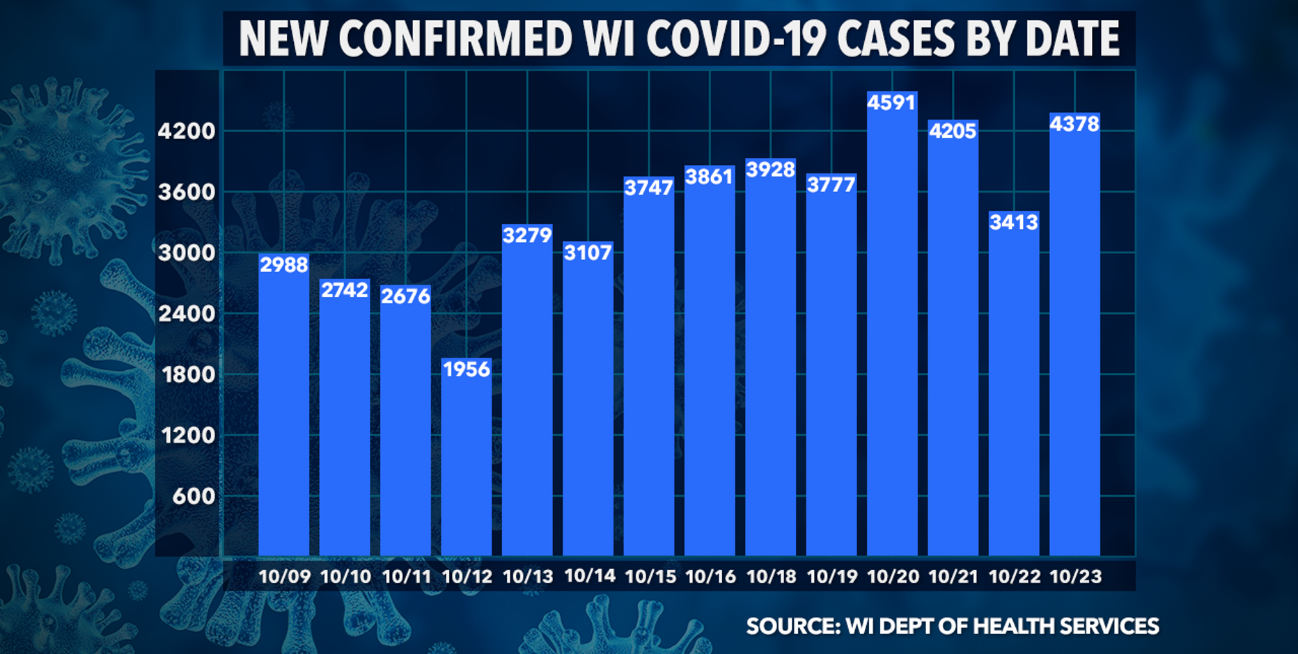 Wisconsin DHS: 4,378 new COVID-19 cases, 42 deaths confirmed