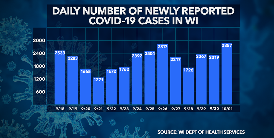 DHS: 2,887 new positive cases of COVID-19 in WI; 21 deaths