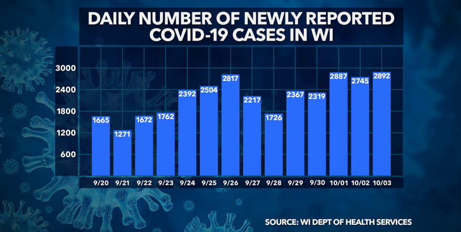 Wisconsin DHS: 2,892 new COVID-19 cases, 19 deaths confirmed