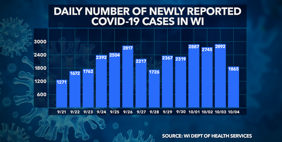 Wisconsin DHS: 1,865 new COVID-19 cases, 5 new deaths confirmed