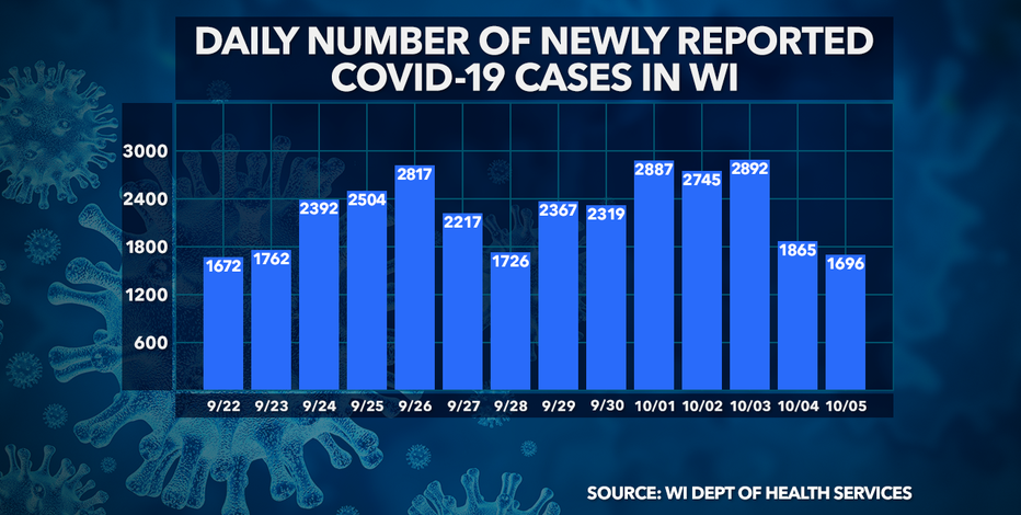 Wisconsin DHS: 1,696 new COVID-19 cases, 4 new deaths confirmed