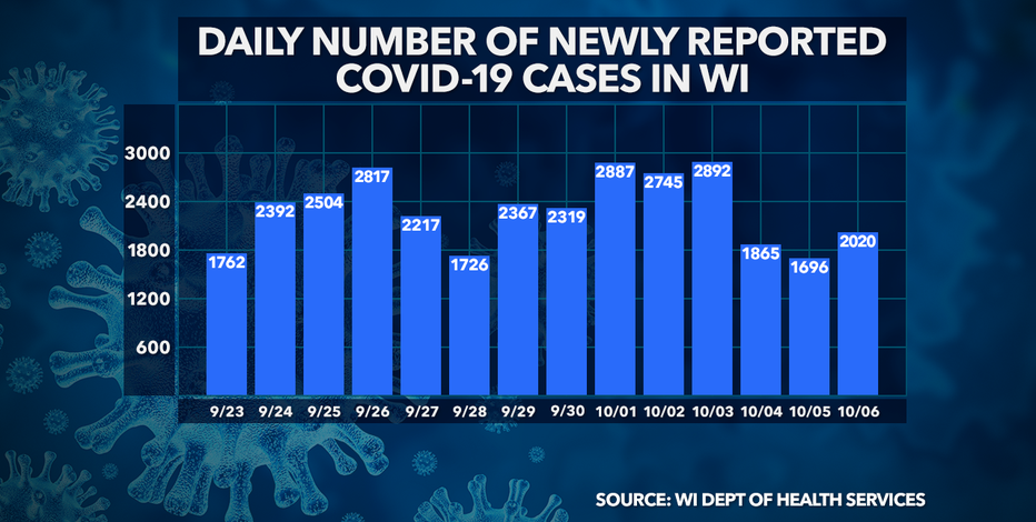Wisconsin DHS: 2,020 new COVID-19 cases, 18 new deaths confirmed