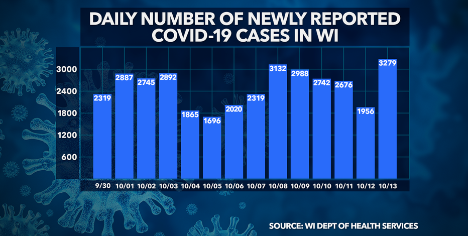 Wisconsin DHS: Record 3,279 new COVID-19 cases, 34 deaths