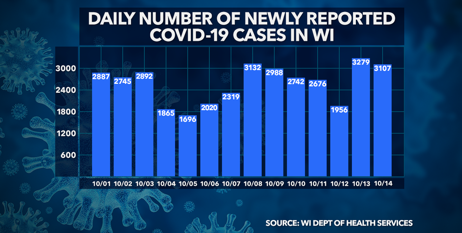 DHS: 3,107 new COVID-19 cases, up 28 deaths in Wisconsin