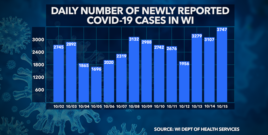 New daily record: 3,747 new COVID-19 cases in WI; 17 new deaths