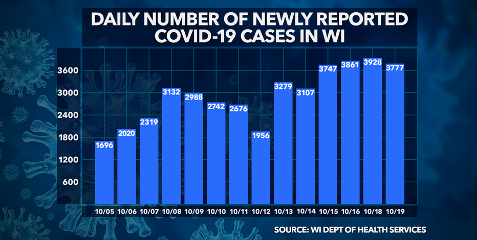 DHS: 3,777 new COVID-19 cases; up 12 deaths in Wisconsin