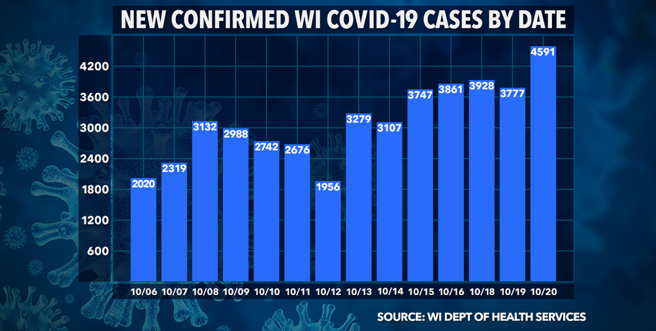 DHS: Record 4,591 new COVID-19 cases; deaths up 33 in Wisconsin