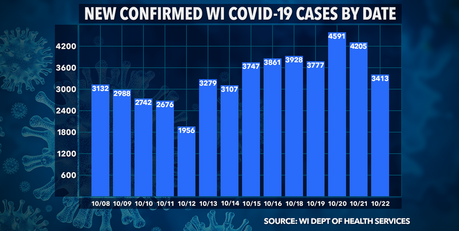 DHS: 3,413 new positive cases of COVID-19; 22 new deaths