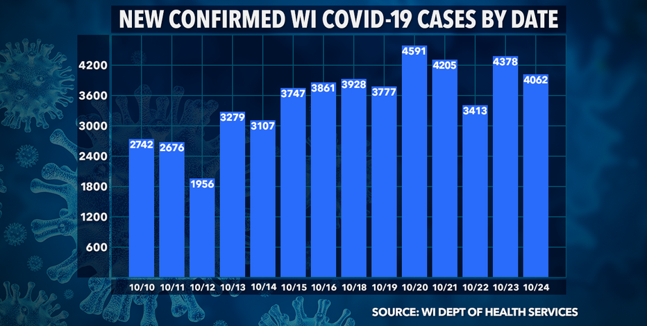 Wisconsin DHS: 4,062 new COVID-19 cases confirmed, deaths up 25