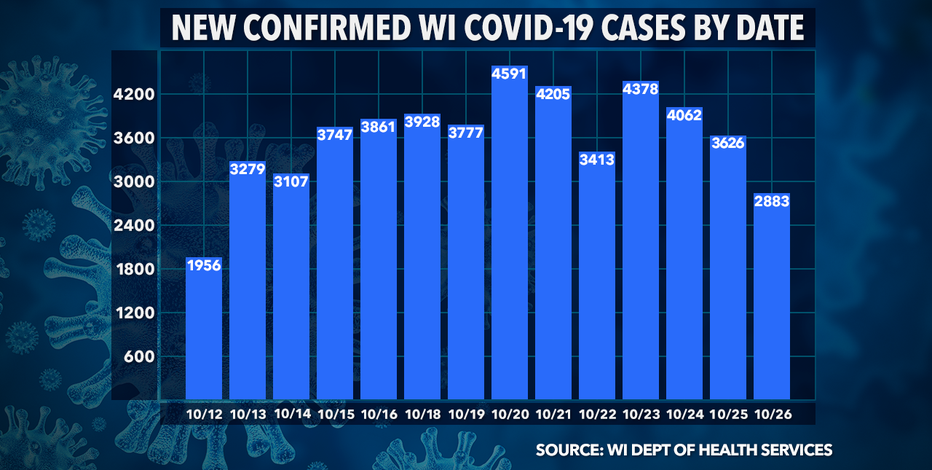 DHS: 2,883 new positive cases of COVID-19 in WI; 10 new deaths