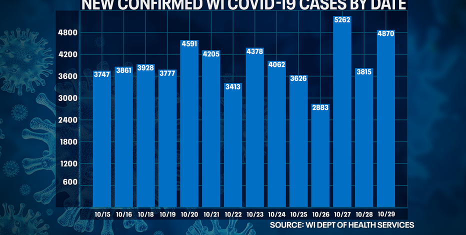 DHS: 4,870 new positive cases of COVID-19, 51 new deaths