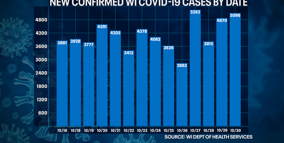 DHS: 5,096 new positive cases of COVID-19, 24 new deaths