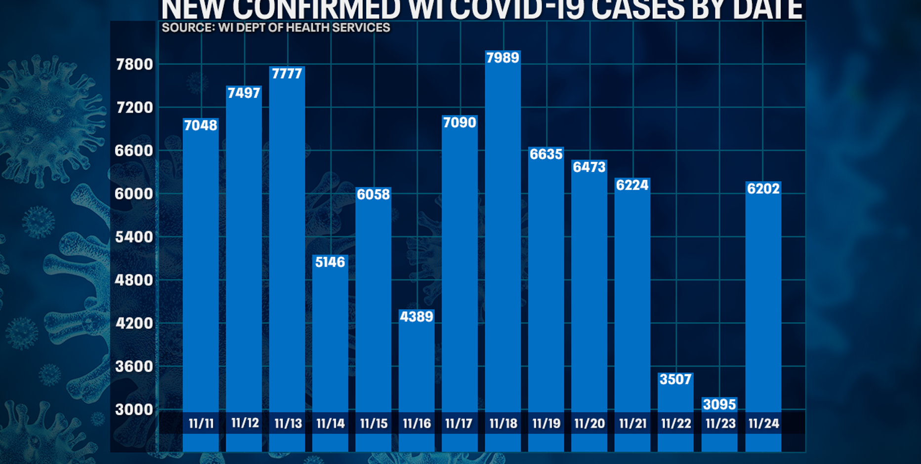 DHS: 104 new deaths due to COVID-19; 6,202 new positive cases