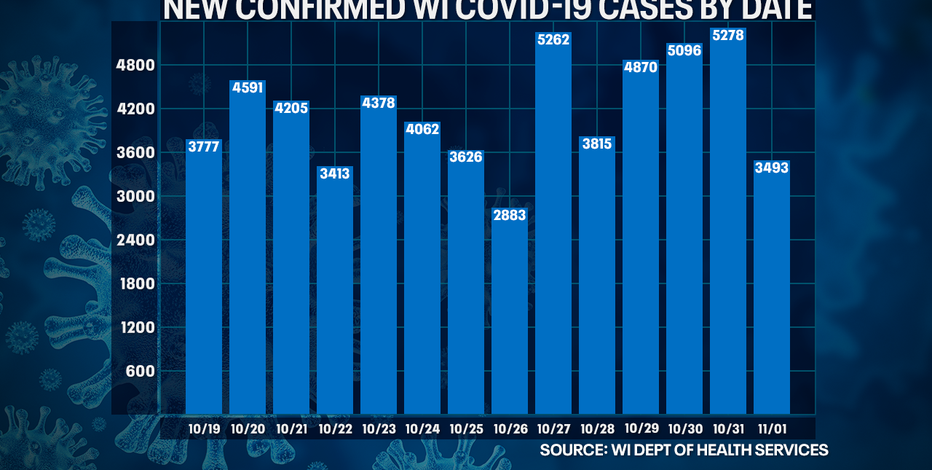 DHS: 3,493 new positive cases of COVID-19 in WI, 16 new deaths
