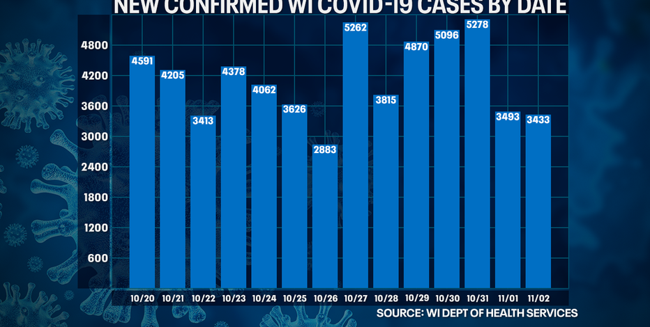 DHS: 3,433 new positive cases of COVID-19, 3 new deaths