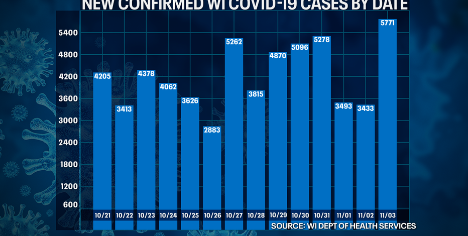 Wisconsin DHS: COVID-19 cases up record 5,771; deaths up 52