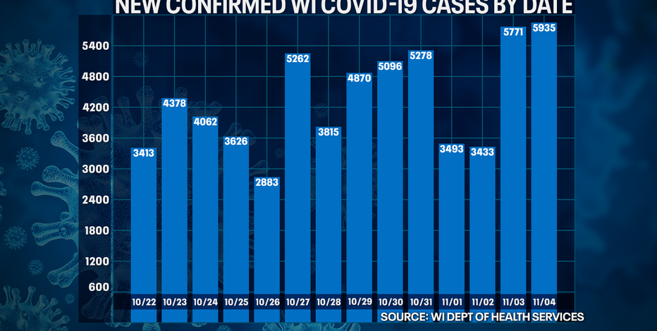 Wisconsin DHS: COVID-19 cases up record 5,935; deaths up 54