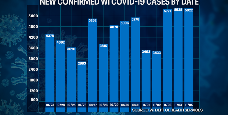 Wisconsin DHS: COVID-19 cases up 5,922; deaths up 38
