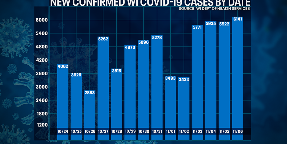 Wisconsin DHS: COVID-19 cases up record 6,141; deaths up 62