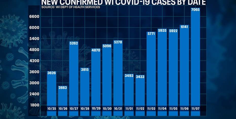 Wisconsin DHS: COVID-19 cases up record 7,065; deaths up 45