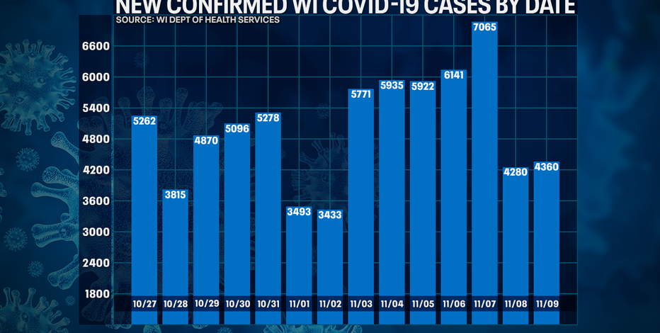 DHS: 4,360 new positive cases of COVID-19 in WI; 17 new deaths