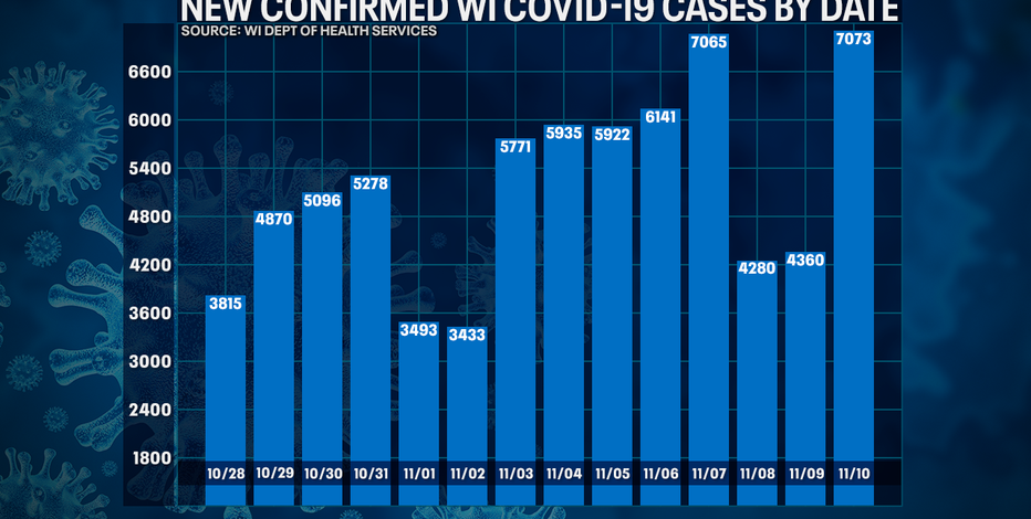 DHS: 7,073 new positive cases of COVID-19 in WI; 66 new deaths