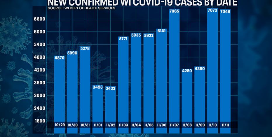 Wisconsin DHS: COVID-19 cases up 7,048; deaths up 62