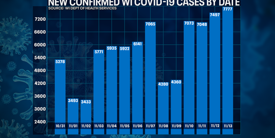 Wisconsin DHS: COVID-19 cases up to record 7,777; 58 new deaths