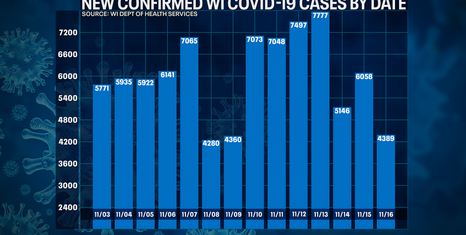 Wisconsin DHS: 4,389 new positive cases of COVID-19; 12 new deaths
