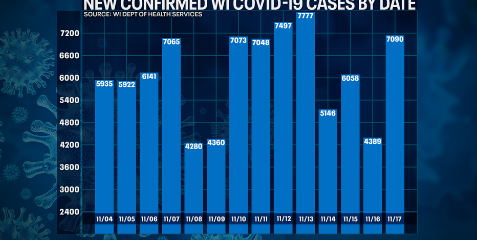 Wisconsin DHS: COVID-19 cases up 7,090; deaths up record 92