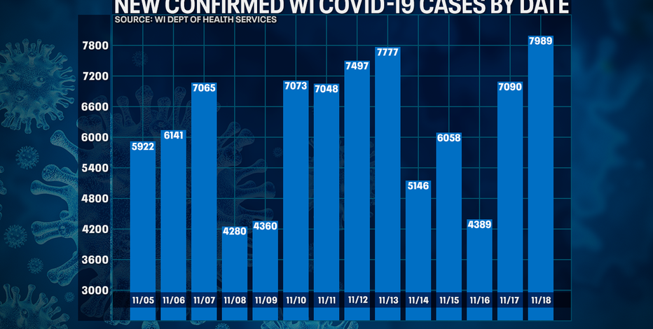 Wisconsin DHS: COVID-19 cases up record 7,989; deaths up 52