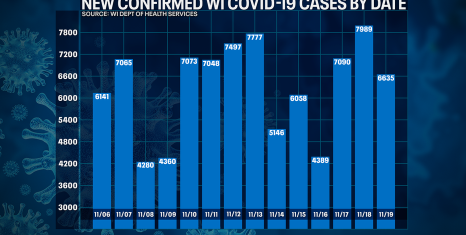 Wisconsin DHS: COVID-19 cases up 6,635; deaths up 83