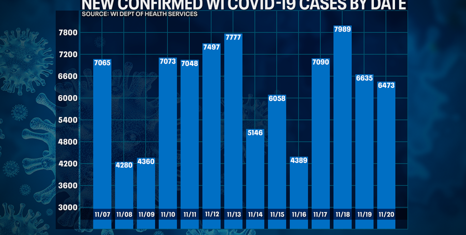 Wisconsin DHS: COVID-19 cases up 6,473; deaths up 78