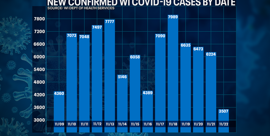 DHS: 3,507 new positive cases of COVID-19 in WI; 0 new deaths