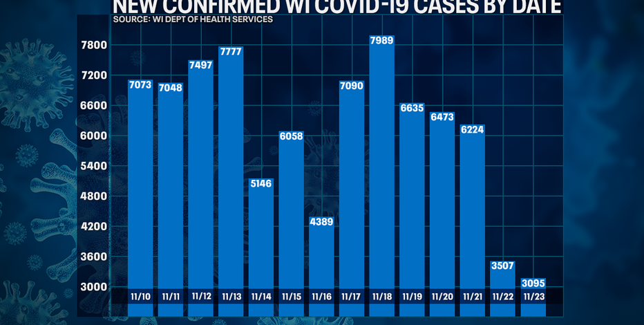 DHS: 3,095 new positive cases of COVID-19 in WI; 6 new deaths