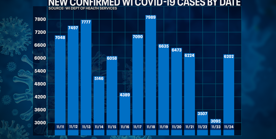 DHS: 104 new deaths due to COVID-19; 6,202 new positive cases