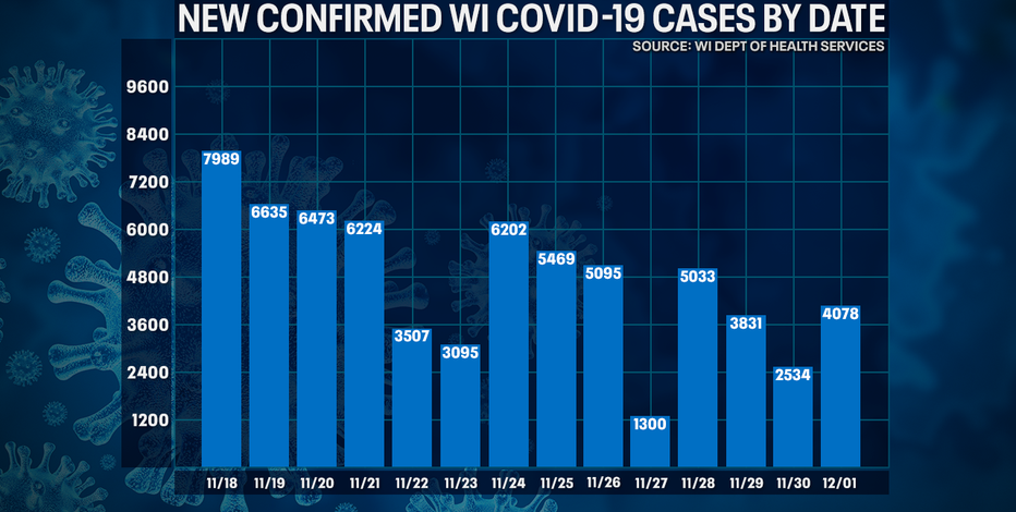 Wisconsin DHS: Record 107 new COVID-19 deaths; cases up 4,078