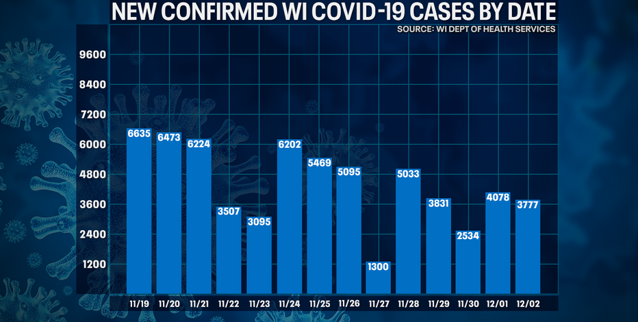 Wisconsin DHS: COVID-19 cases up 3,777; deaths up 82