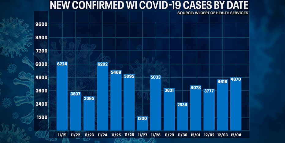 DHS: 4,847 new positive cases of COVID-19 in WI; 63 new deaths
