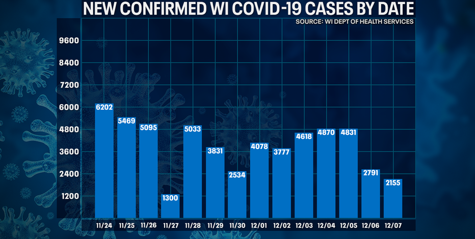 DHS: 2,155 new positive cases of COVID-19 in WI; 19 new deaths