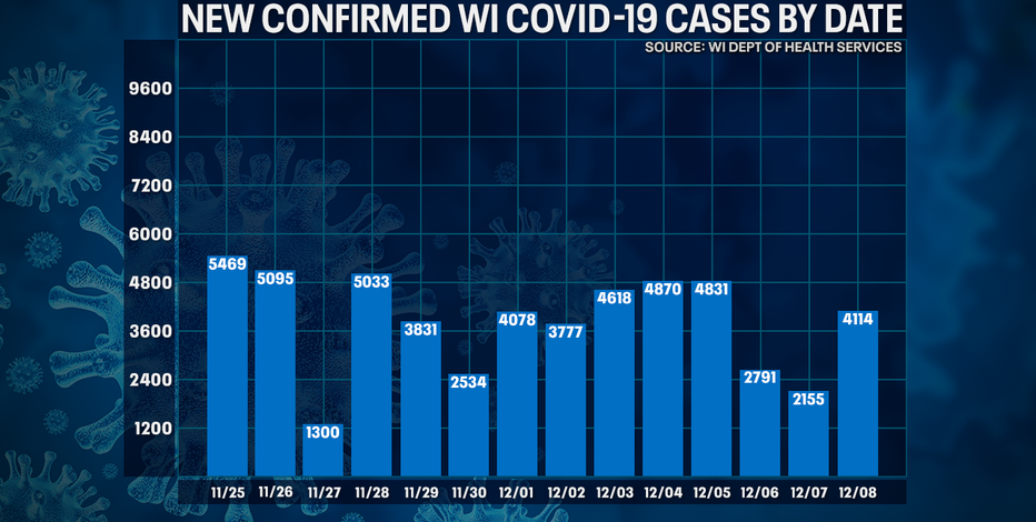 DHS: 4,114 new positive cases of COVID-19 in WI; 68 new deaths