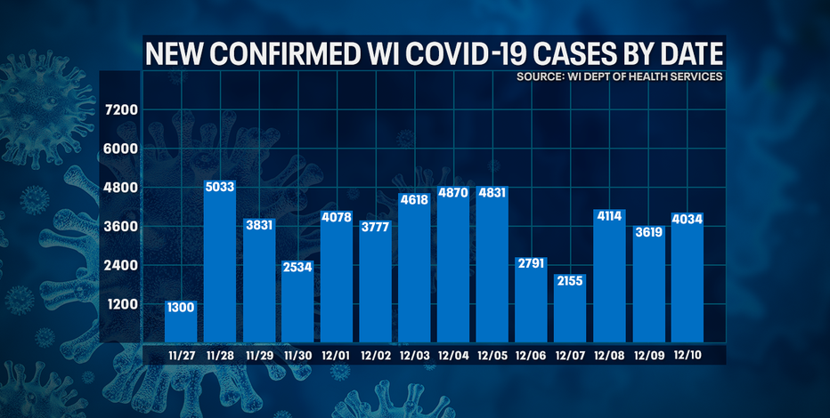 DHS: 4,034 new positive cases of COVID-19 in WI; 57 new deaths