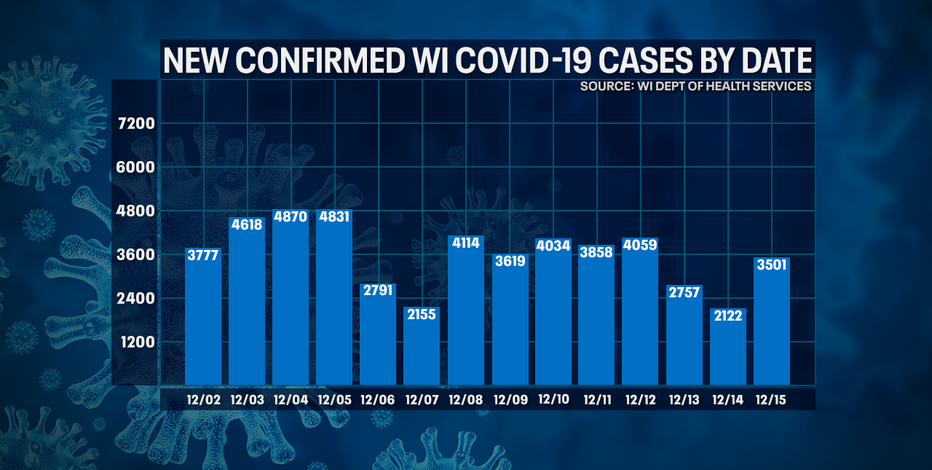 Wisconsin DHS: COVID-19 cases up 3,501; deaths up 54