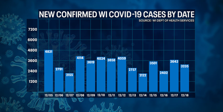 Wisconsin DHS: COVID-19 cases up 3,235; deaths up 60