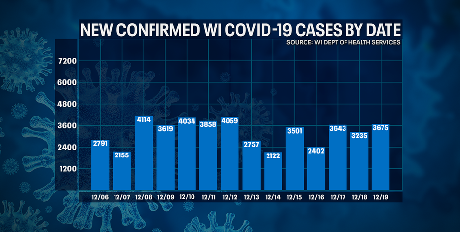 Wisconsin DHS: Coronavirus cases up 3,675; deaths up 84
