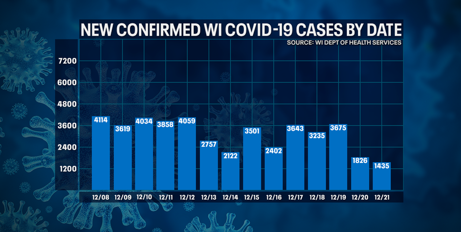 DHS: 1,435 new positive cases of COVID-19 in WI; 8 new deaths