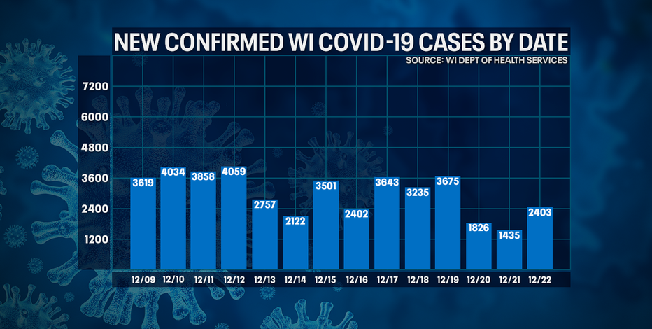 DHS: Record 120 new COVID-19 deaths in WI; 2,403 new positive cases